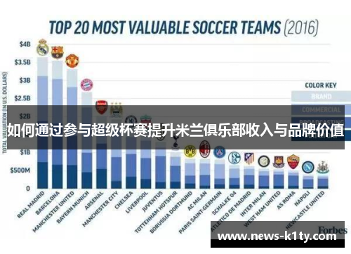如何通过参与超级杯赛提升米兰俱乐部收入与品牌价值
