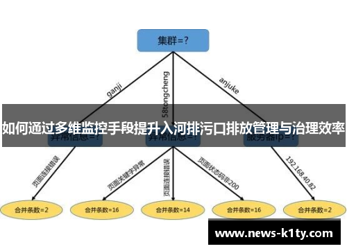 如何通过多维监控手段提升入河排污口排放管理与治理效率
